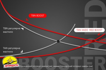 �������� � ������� ����� Xado Red Booster, 250 ��