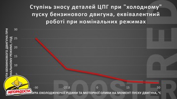 �������� � ������� ����� Xado Red Booster, 250 ��