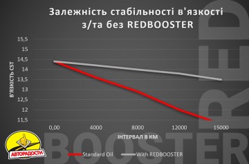 �������� � ������� ����� Xado Red Booster, 250 ��